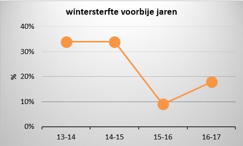 Wintersterfte: bron IFANG